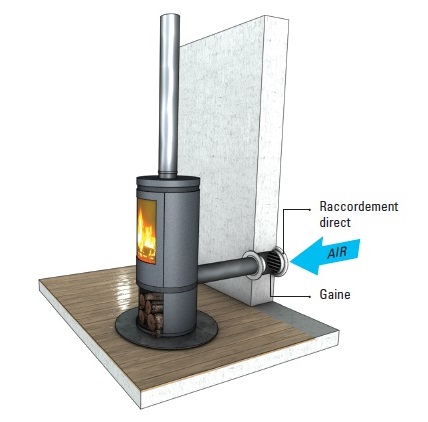 Calepins de chantier pour installer un appareil de chauffage bois divisé