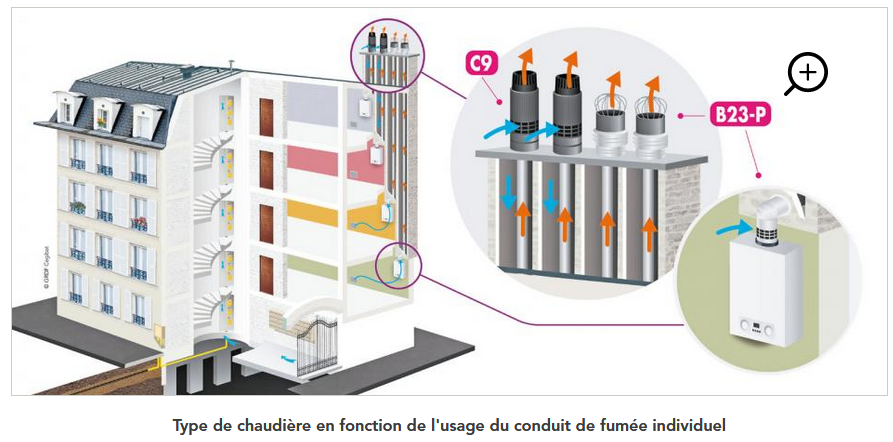 Rénovation logement collectif avec alimentation en gaz