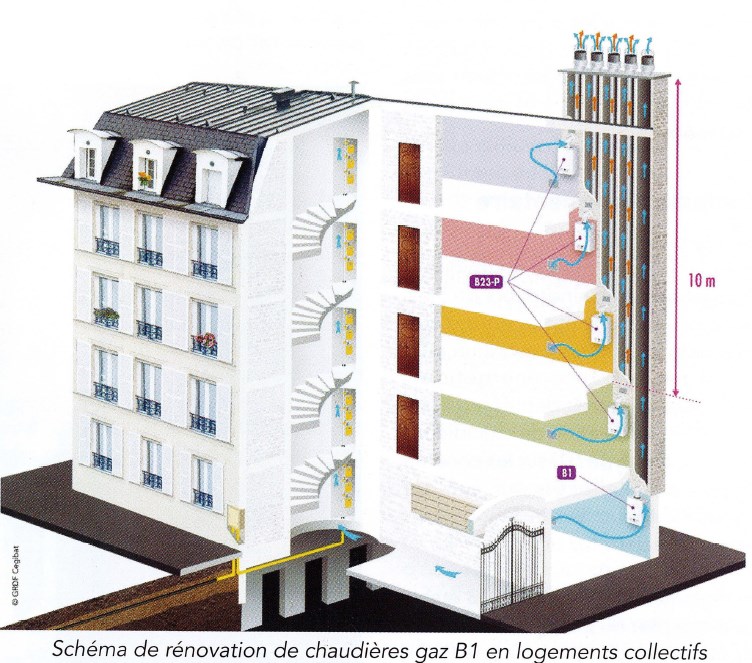 En logement collectif, quelles sont les règles pour remplacer une chaudière B1 (coupe- tirage)?