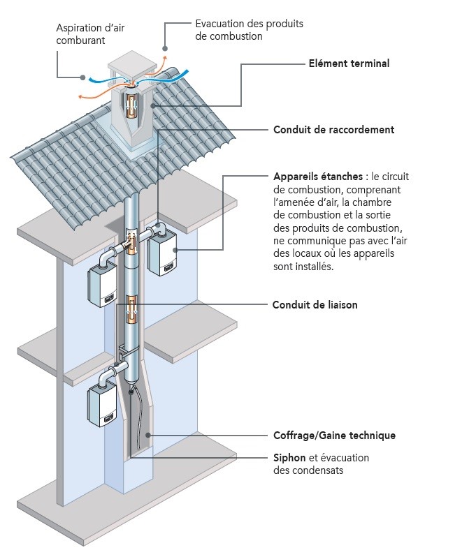 Rénovation des conduits collectifs :Migration des conduits 3CE vers les conduits 3CEP