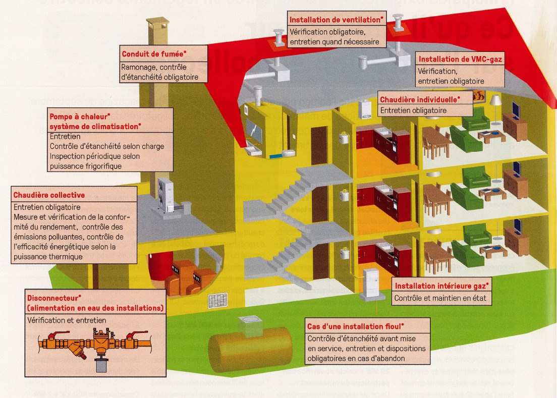 Principales exigences réglementaires en logements collectifs