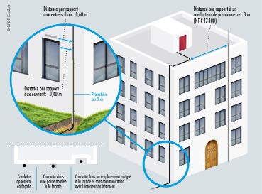 Le passage de conduites d’alimentation de chaufferie dans les bâtiments