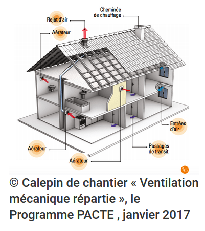 Pourquoi installer une ventilation mécanique répartie ?