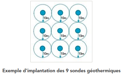Installation de 3 pompes à chaleur à absorption géothermiques…