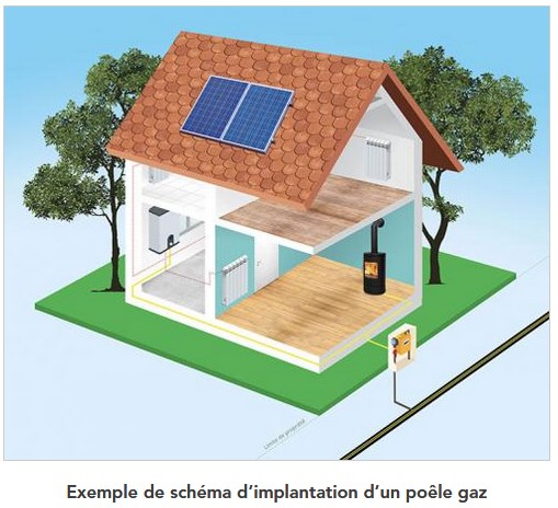 La réglementation thermique 2012 permet-elle la prise en compte des poêles et/ou inserts fonctionnant au gaz naturel en maison individuelle neuve ?