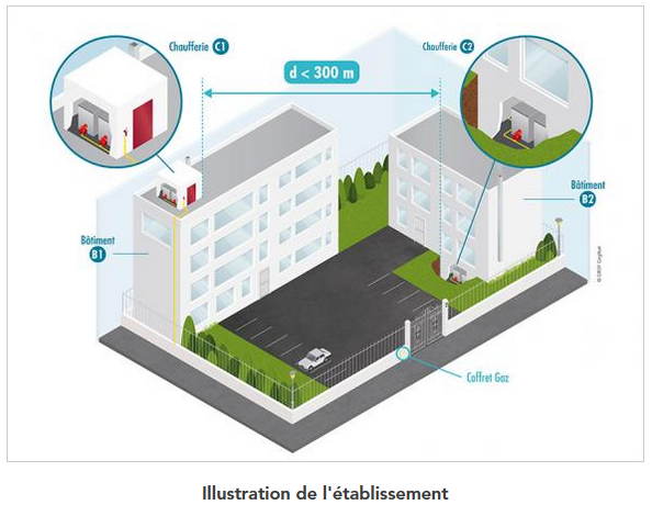 Les installations de combustion existantes, nouvellement soumises, d’une puissance comprise entre 1 et 2 MW