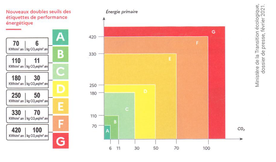 Diagnostic de Performance Energétique :  Stop and Go !