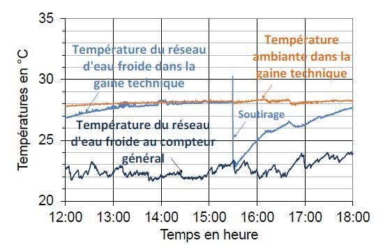 Compte-tenu des pertes thermiques, est-il encore pertinent de placer les boucles ECS dans les communs ?