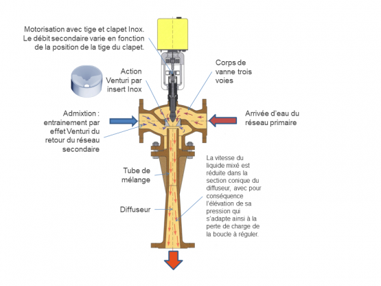 Les hydroéjecteurs : une alternative économe en énergie au tandem classique pompe et vanne trois voies sur les réseaux de chauffage