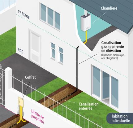 Doit-on protéger mécaniquement une canalisation gaz qui chemine en façade d’une habitation individuelle ?