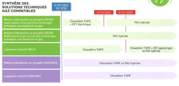 RE2020 : Synthèse des solutions techniques gaz compatibles