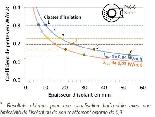 Les pertes thermiques d’un bouclage d’eau chaude sanitaire sont-elles proportionnelles à l’épaisseur de l’isolant ?