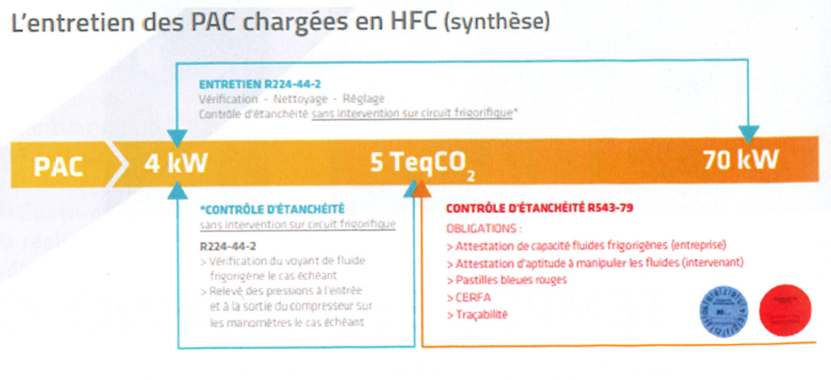 ENTRETIEN DES PAC CHARGÉES EN HFC: dans quel cas l’attestation d’aptitude est-elle obligatoire ?