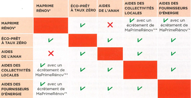 LES CUMULS D'AIDES POSSIBLES